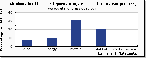 chart to show highest zinc in chicken wings per 100g